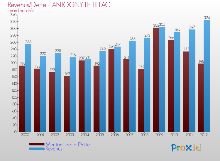 Evolution comparée de la dette et des revenus pour la commune de ANTOGNY LE TILLAC de 2000 à 2012 Comparaison de la dette et des revenus pour ANTOGNY LE TILLAC de 2000 à 2012